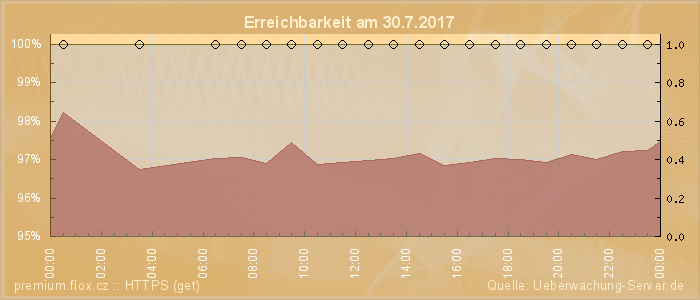 Grafik der Erreichbarkeit