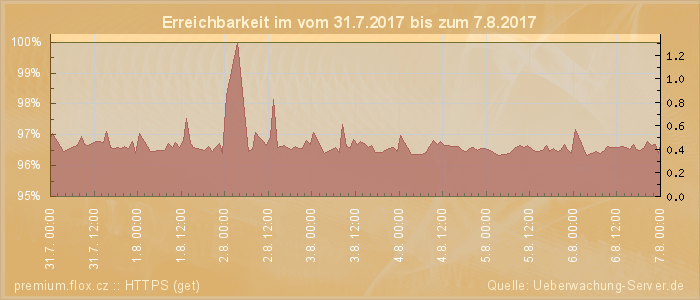 Grafik der Erreichbarkeit