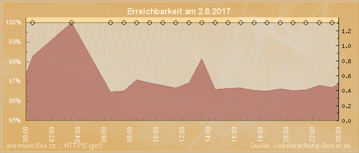 Grafik der Erreichbarkeit