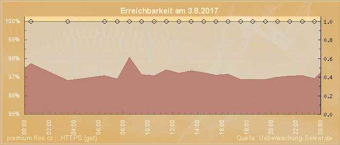 Grafik der Erreichbarkeit