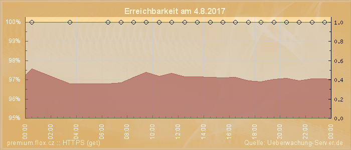 Grafik der Erreichbarkeit