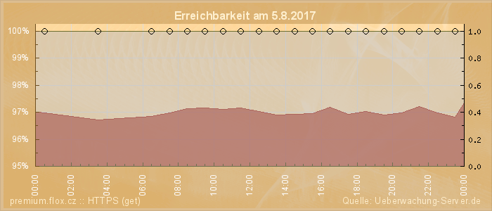 Grafik der Erreichbarkeit