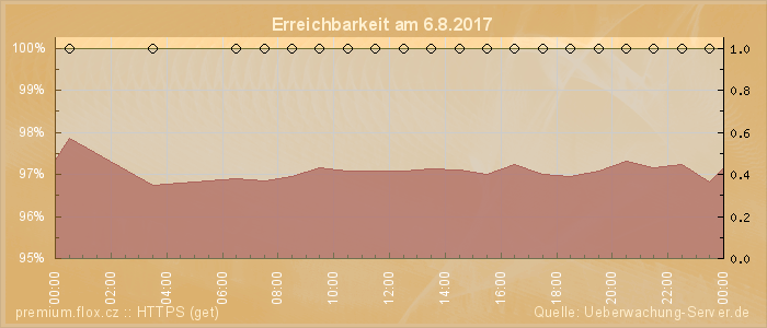 Grafik der Erreichbarkeit