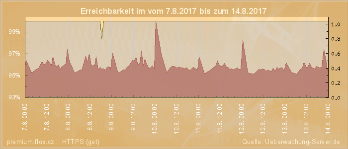 Grafik der Erreichbarkeit