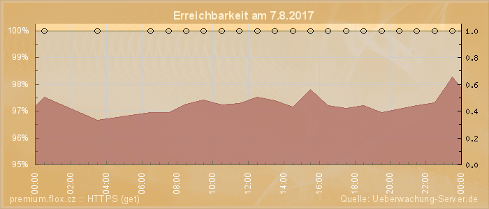 Grafik der Erreichbarkeit