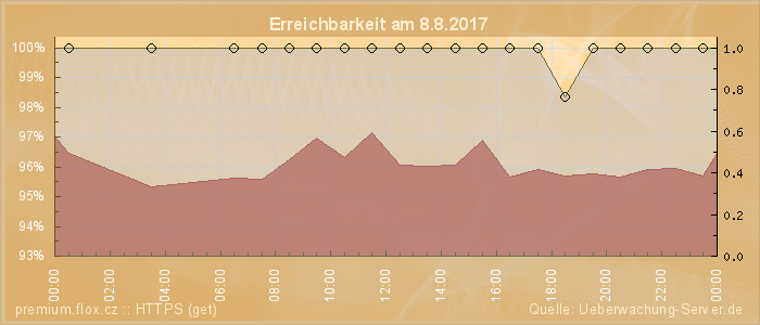 Grafik der Erreichbarkeit