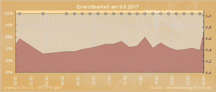 Grafik der Erreichbarkeit