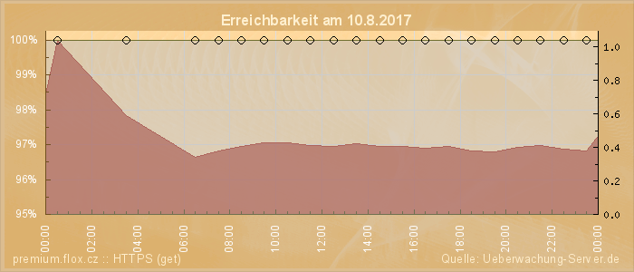 Grafik der Erreichbarkeit