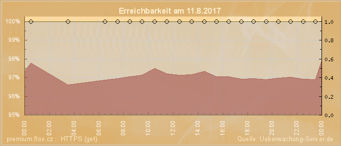 Grafik der Erreichbarkeit