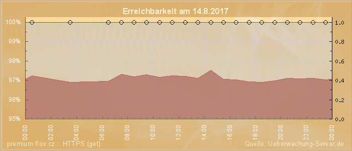 Grafik der Erreichbarkeit