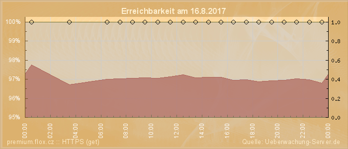 Grafik der Erreichbarkeit