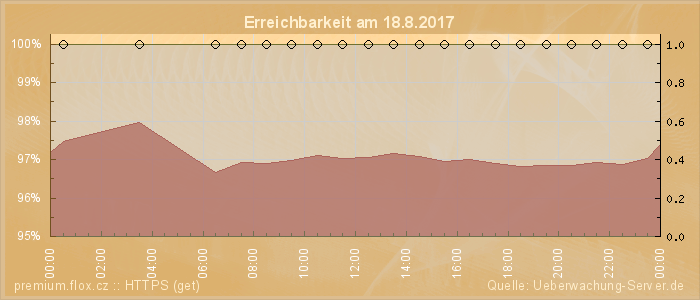 Grafik der Erreichbarkeit