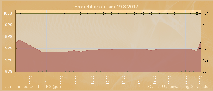 Grafik der Erreichbarkeit