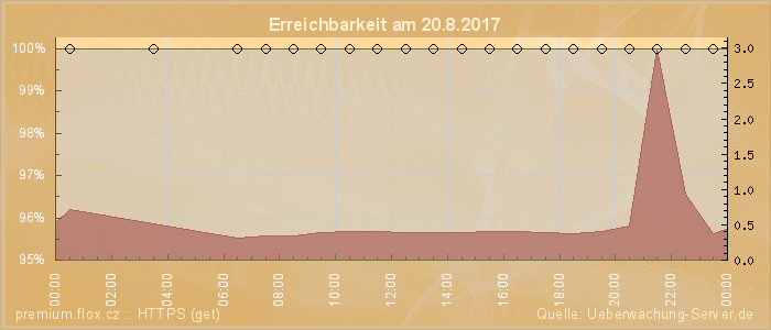 Grafik der Erreichbarkeit