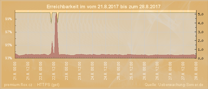 Grafik der Erreichbarkeit