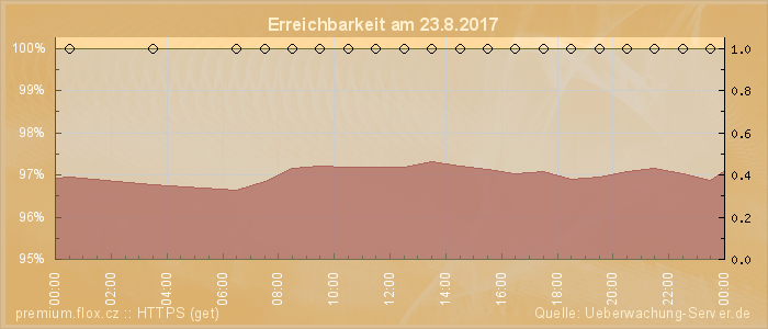 Grafik der Erreichbarkeit