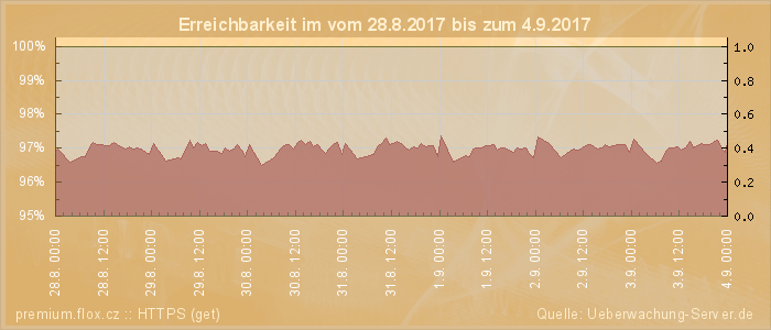 Grafik der Erreichbarkeit