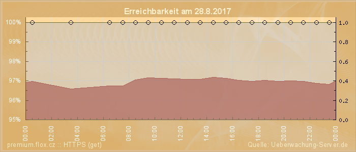 Grafik der Erreichbarkeit