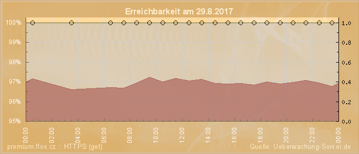 Grafik der Erreichbarkeit