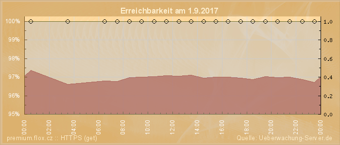 Grafik der Erreichbarkeit