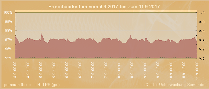 Grafik der Erreichbarkeit