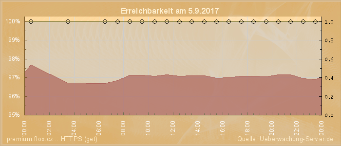 Grafik der Erreichbarkeit