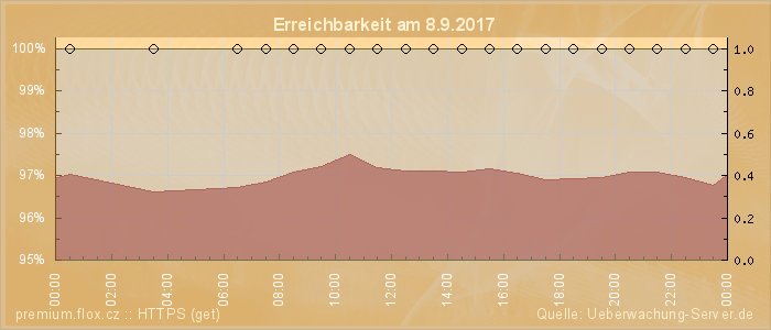 Grafik der Erreichbarkeit