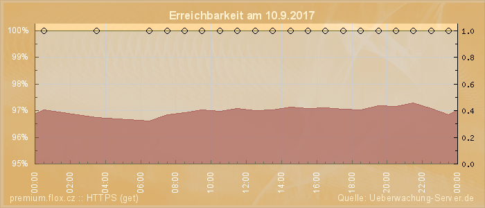 Grafik der Erreichbarkeit