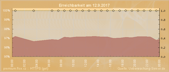 Grafik der Erreichbarkeit