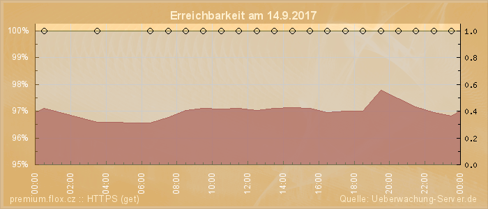 Grafik der Erreichbarkeit