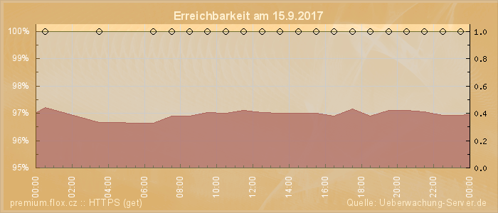 Grafik der Erreichbarkeit