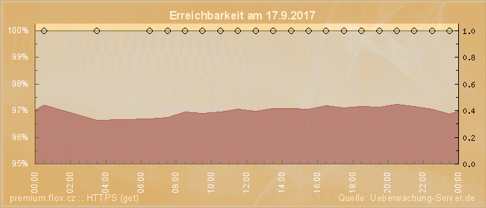 Grafik der Erreichbarkeit