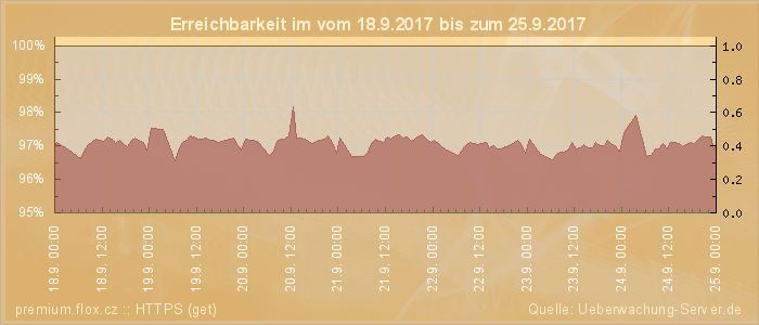 Grafik der Erreichbarkeit