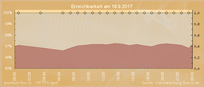 Grafik der Erreichbarkeit