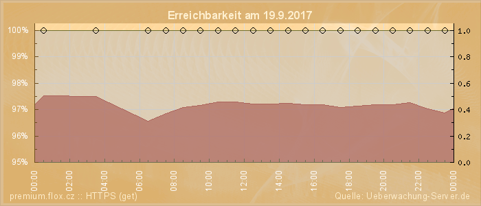 Grafik der Erreichbarkeit