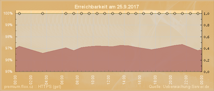 Grafik der Erreichbarkeit