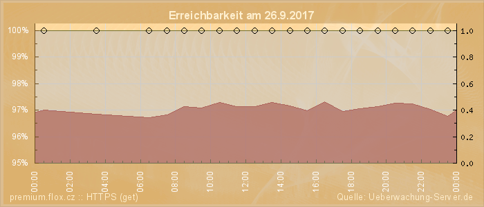 Grafik der Erreichbarkeit