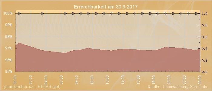 Grafik der Erreichbarkeit