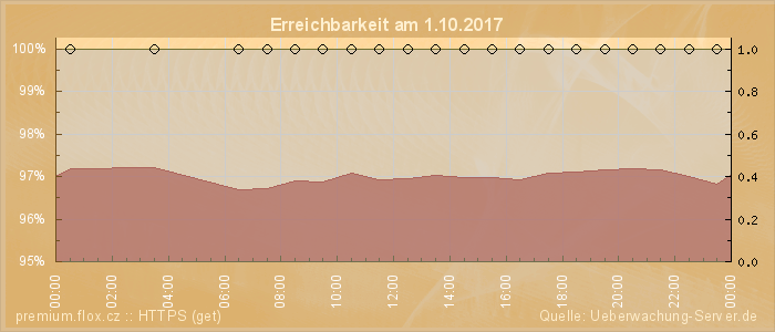 Grafik der Erreichbarkeit