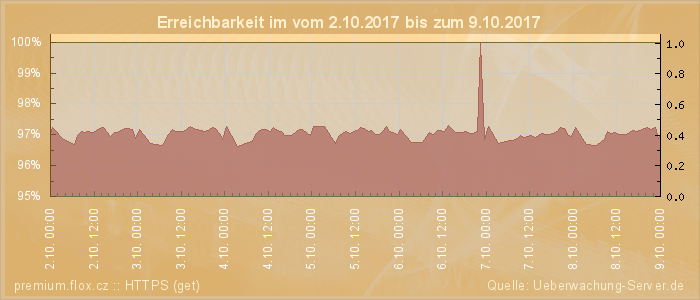 Grafik der Erreichbarkeit