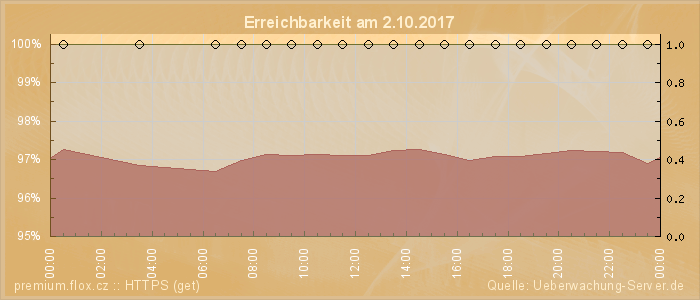 Grafik der Erreichbarkeit