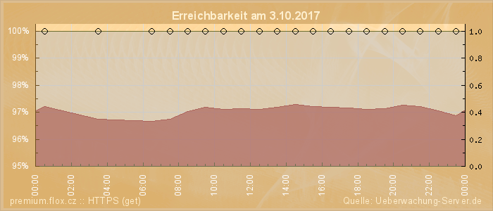 Grafik der Erreichbarkeit