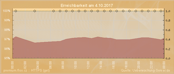 Grafik der Erreichbarkeit