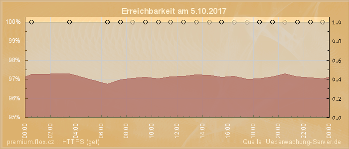 Grafik der Erreichbarkeit