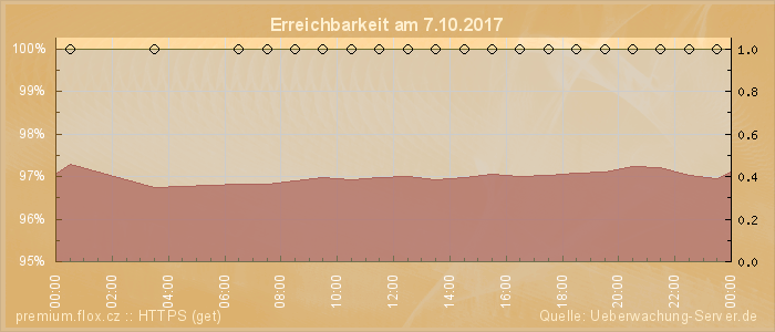 Grafik der Erreichbarkeit