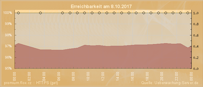 Grafik der Erreichbarkeit