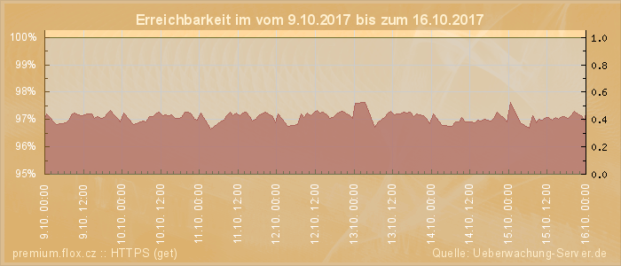 Grafik der Erreichbarkeit