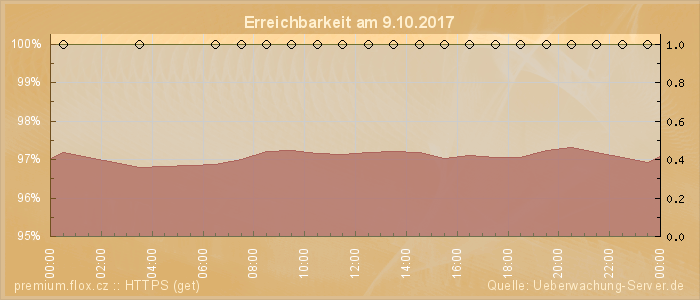 Grafik der Erreichbarkeit