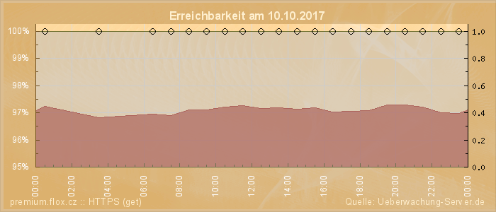 Grafik der Erreichbarkeit