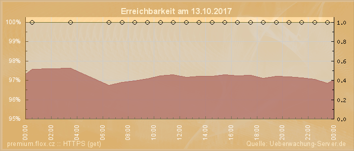 Grafik der Erreichbarkeit